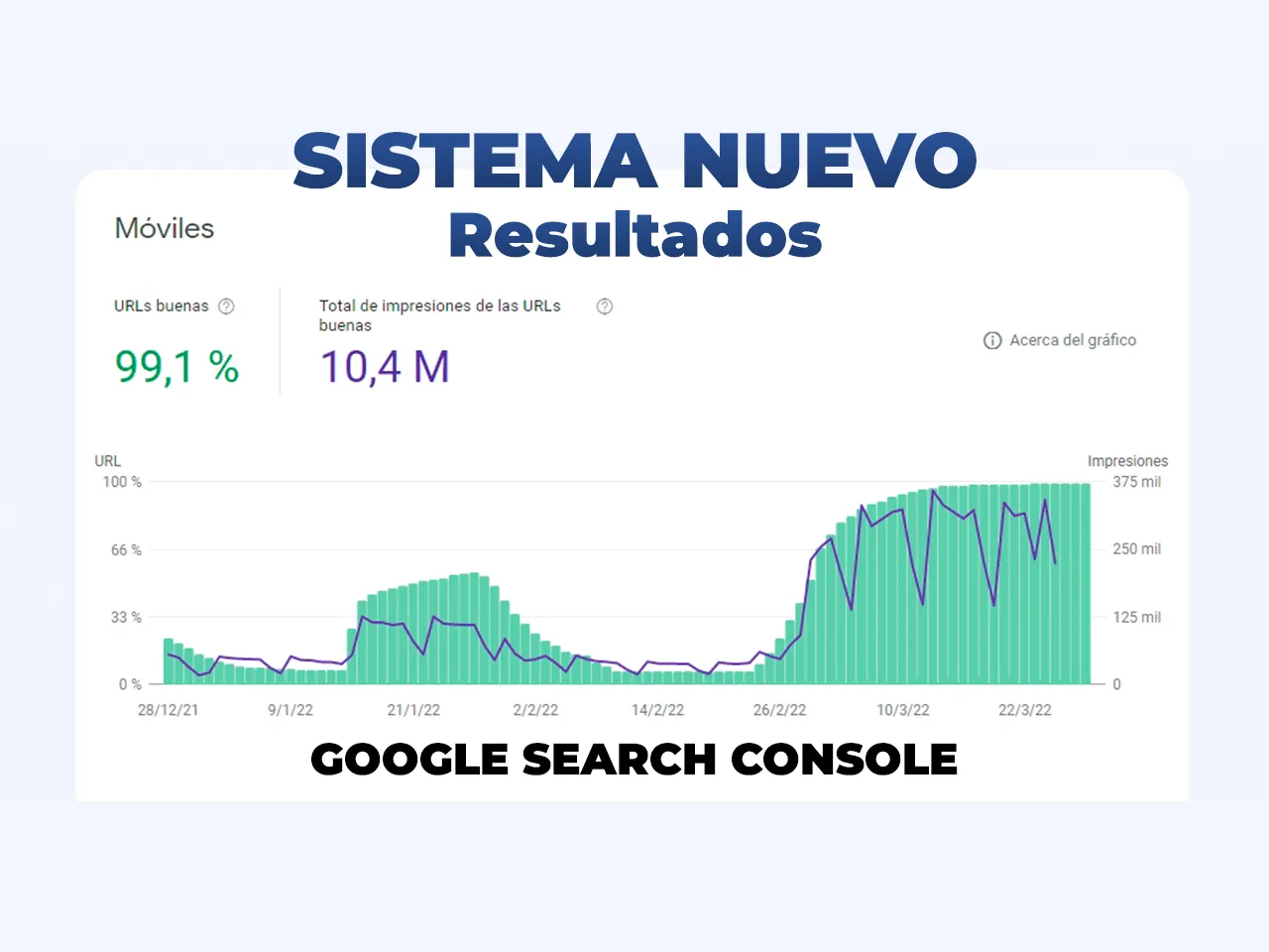 Vista de Resultados obtenidos en Google Search Console luego de aplicar el sistema de FaroStudio